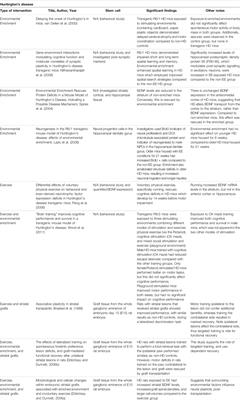 Enriched Environment and Exercise Enhance Stem Cell Therapy for Stroke, Parkinson’s Disease, and Huntington’s Disease